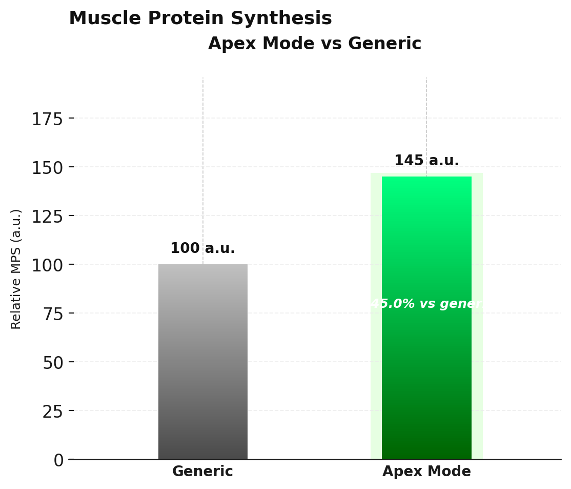 Bar chart comparing muscle protein synthesis between 'Apex Mode' and 'Generic' modes.